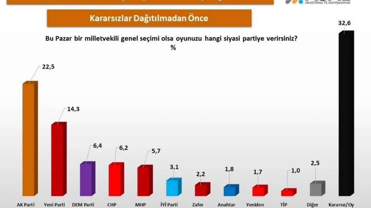 Son Seçim Anketinde AK Parti Zirvede: Yeni Parti İkinci Sıraya Yerleşti